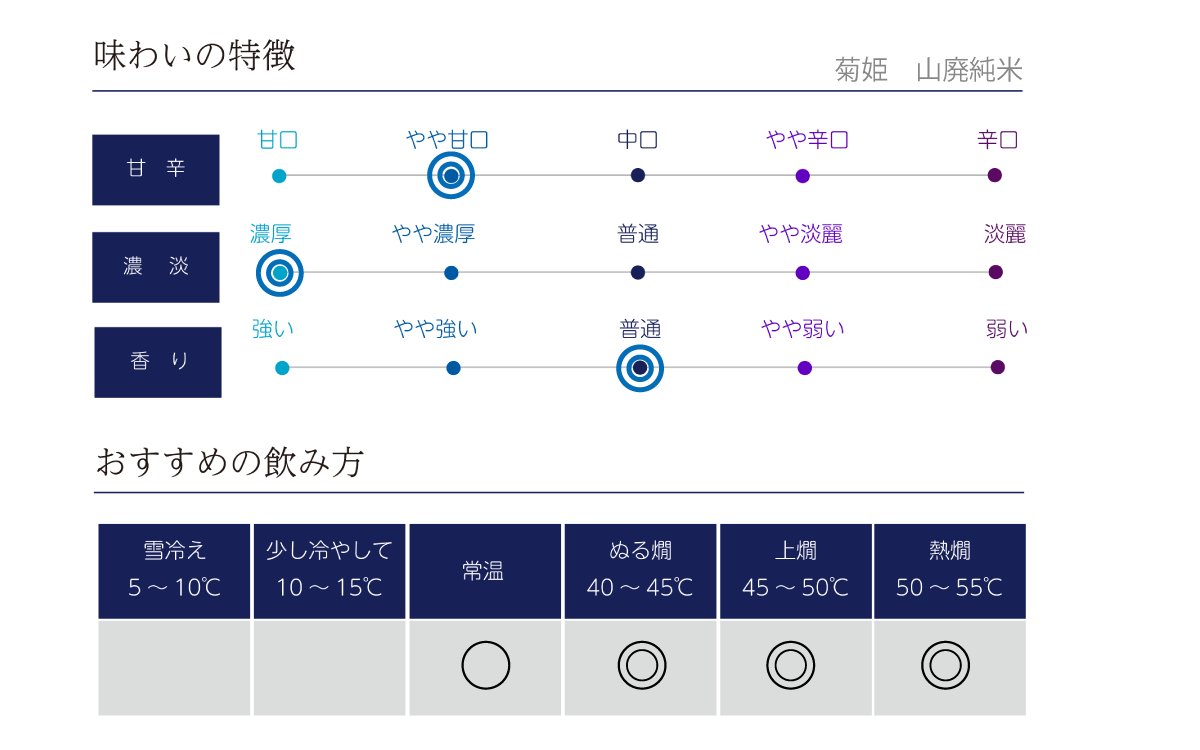 菊姫 山廃純米の味わい表