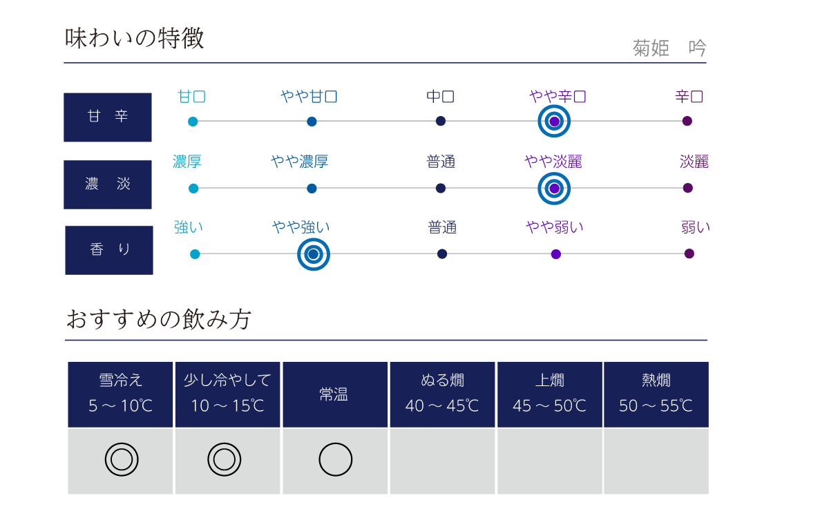 菊姫 吟の味わい表