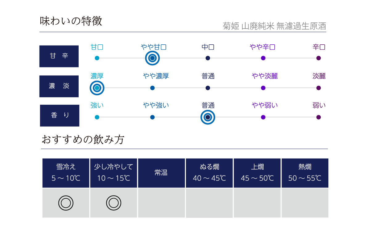 菊姫 山廃純米 無濾過生原酒の味わい表