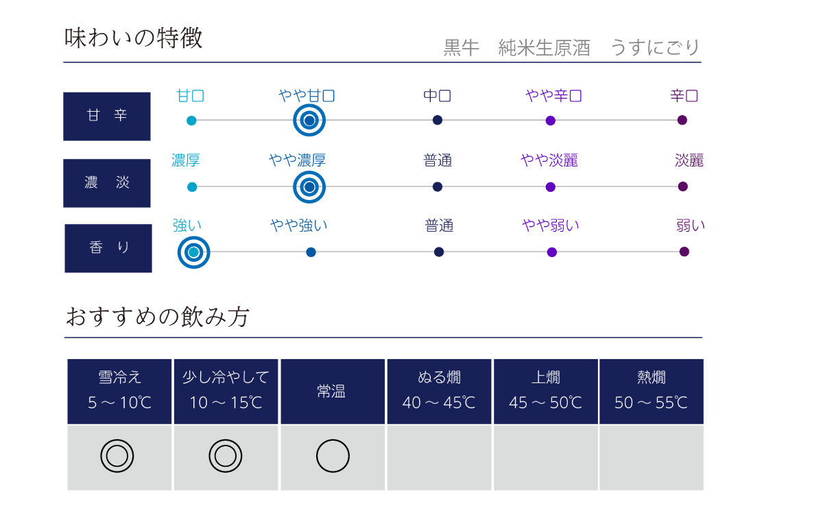 黒牛 純米 生原酒 うすにごりの味わい表