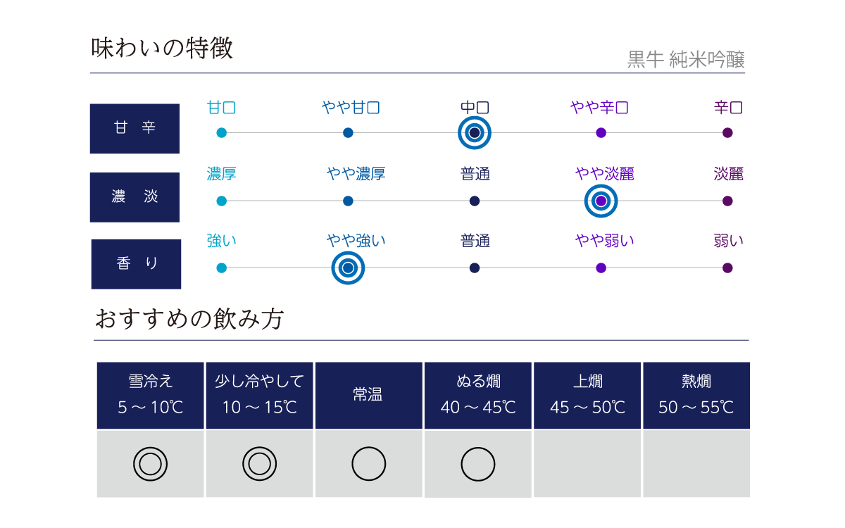 黒牛 純米吟醸の味わい表