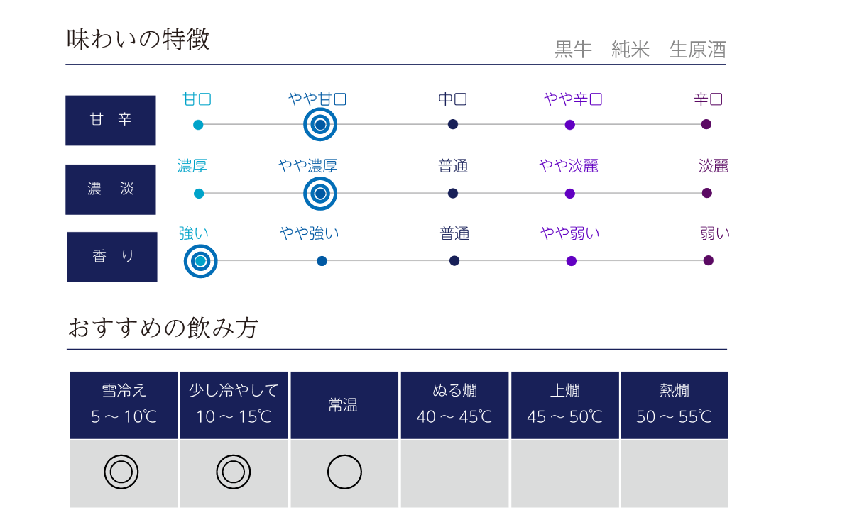 黒牛 純米 生原酒の味わい表