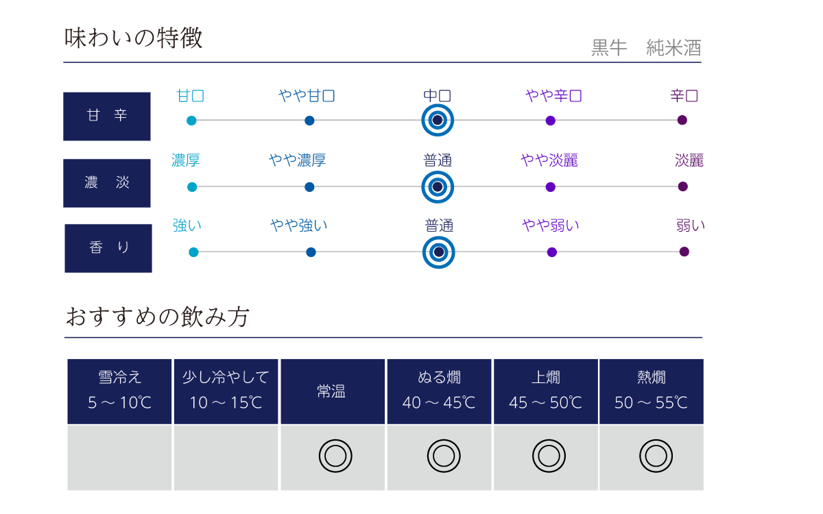 黒牛 純米酒の味わい表