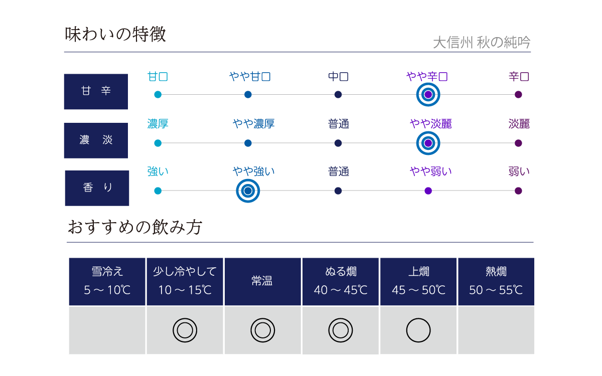 大信州 秋の純吟 の味わい表