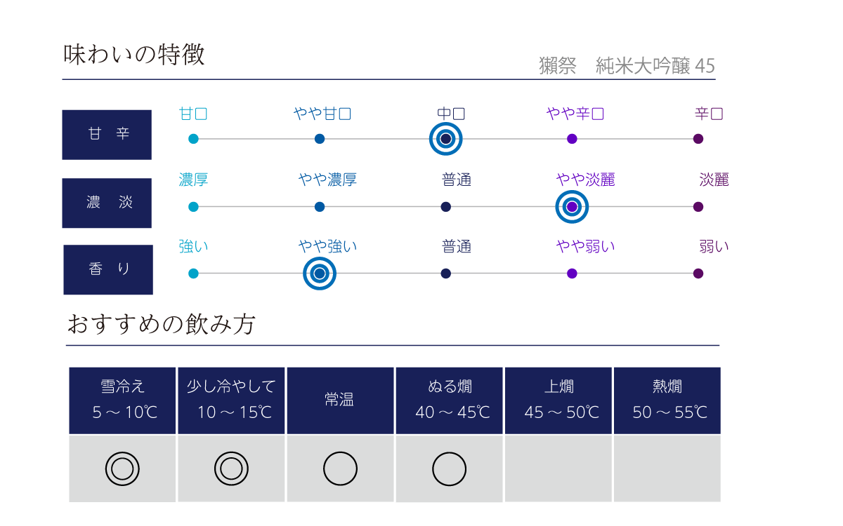 獺祭 純米大吟醸 45の味わい表