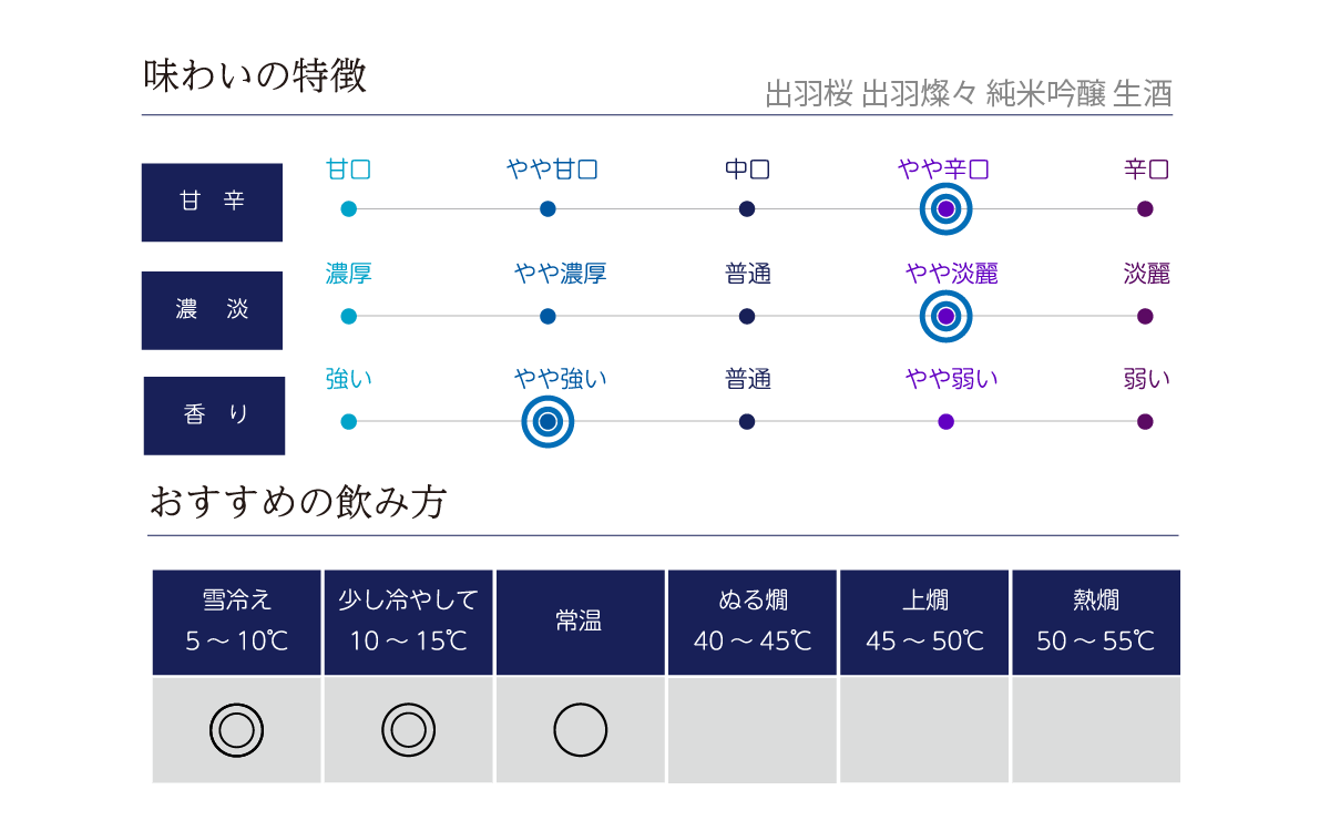 出羽桜 出羽燦々 純米吟醸 生酒の味わい表