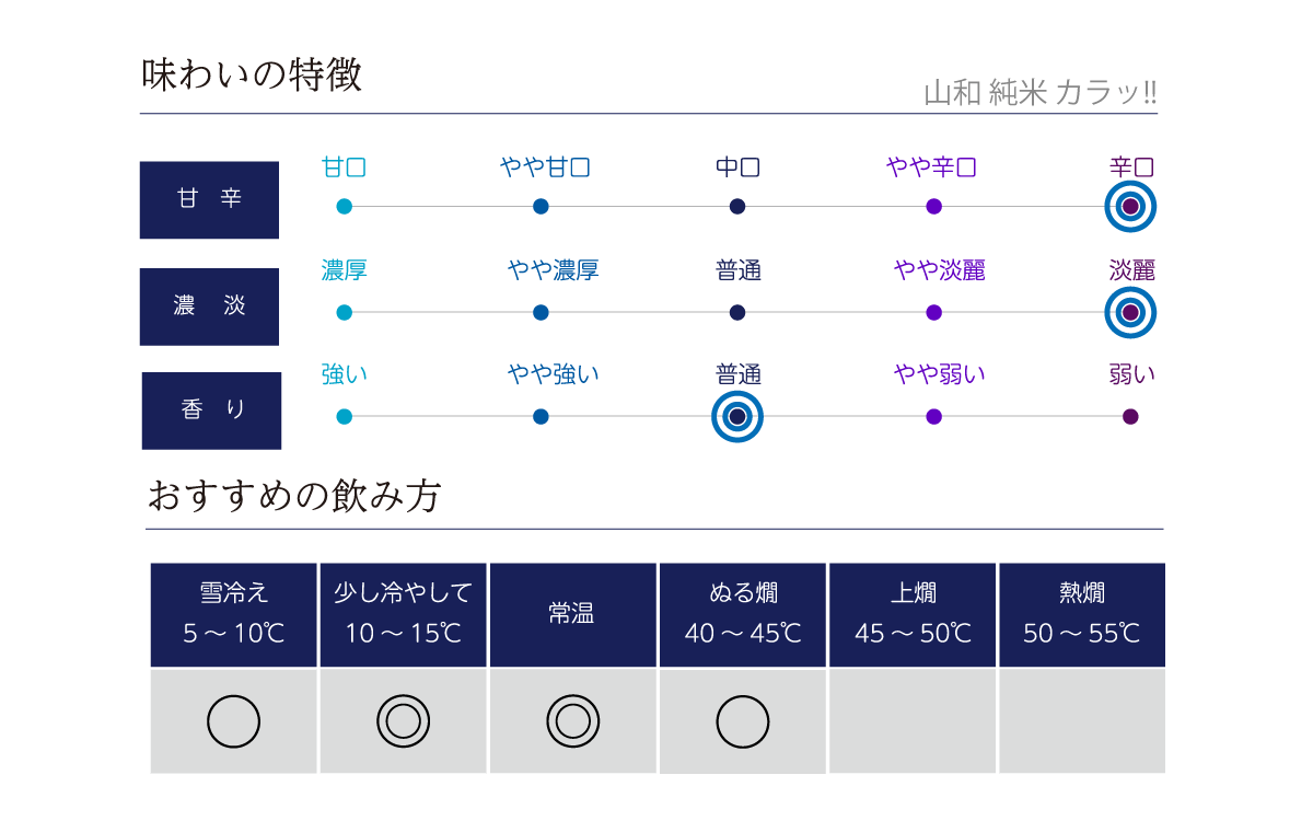 山和 純米 カラッ!!の味わい表