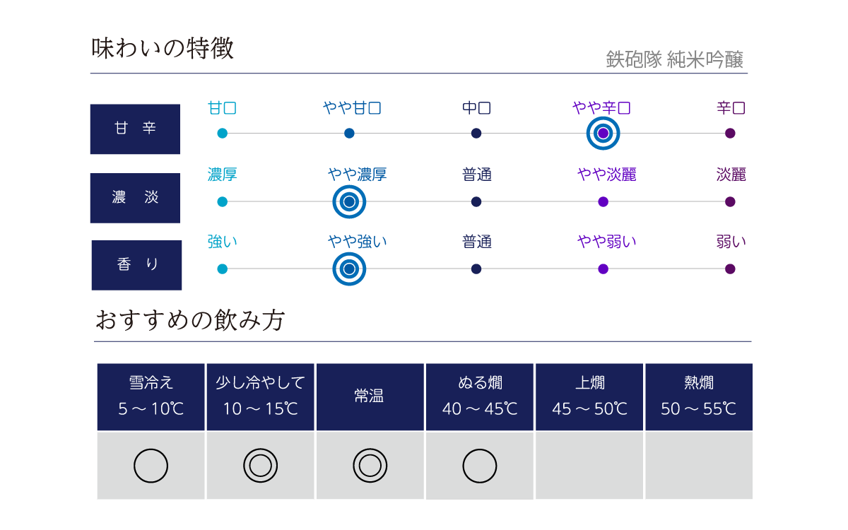 鉄砲隊 純米吟醸の純米酒の味わい表