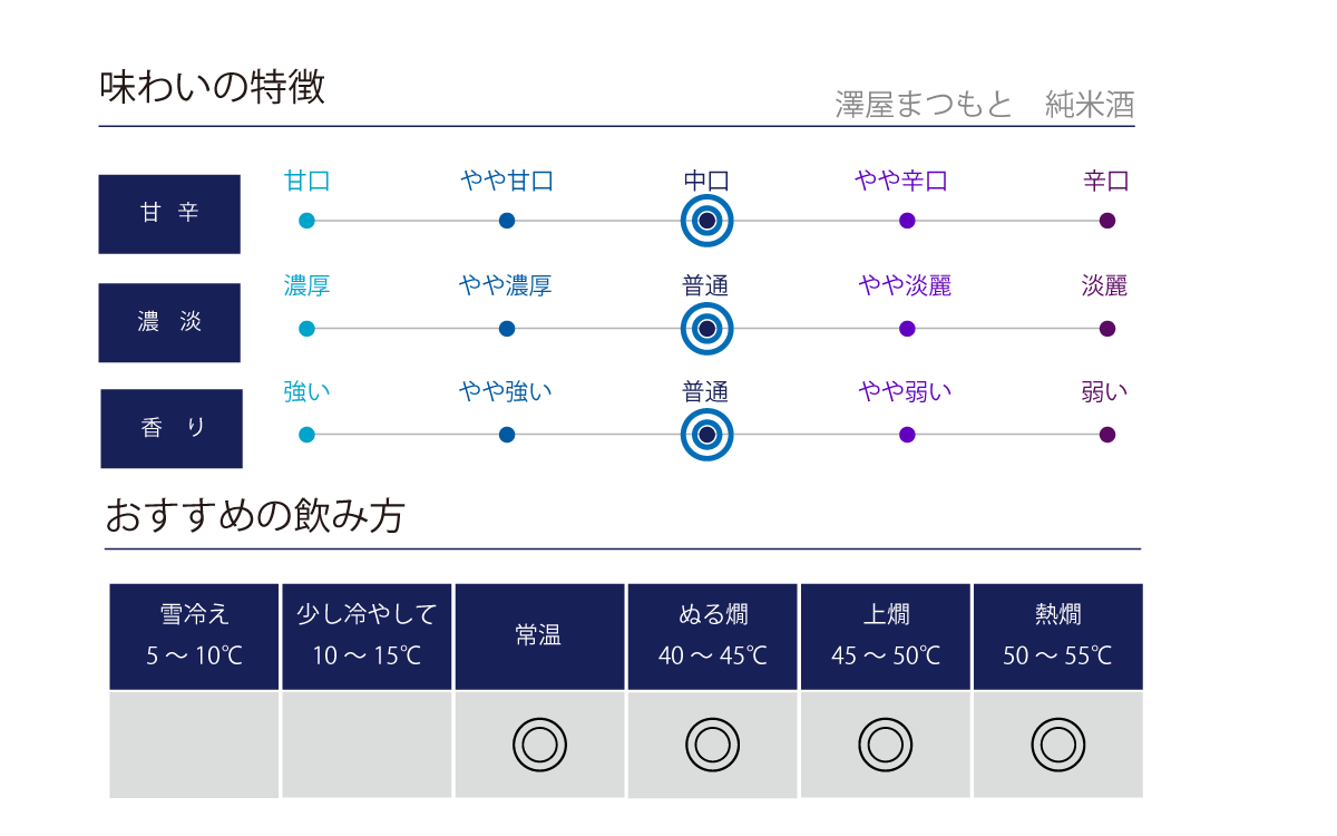 澤屋まつもと 純米の味わい表