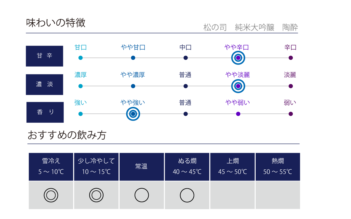 松の司 純米大吟醸 陶酔 火入の味わい表