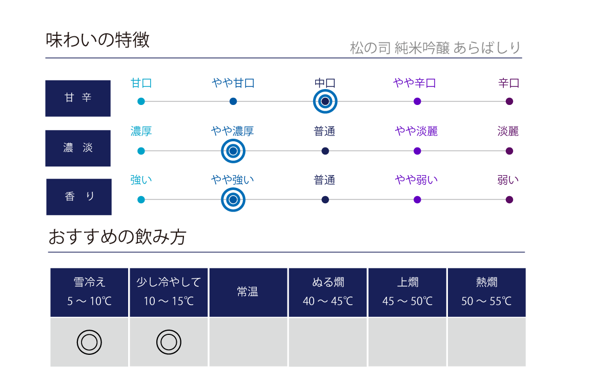 松の司 純米吟醸 あらばしり 生の味わい表