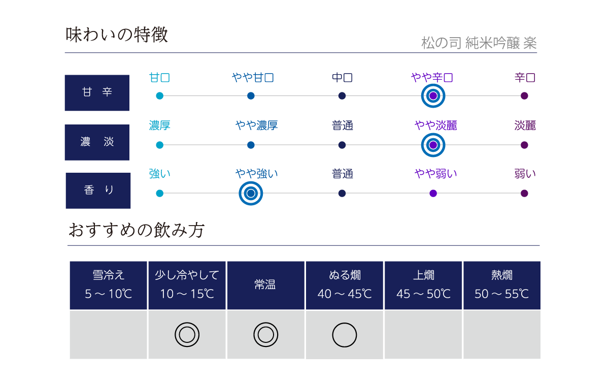 松の司 純米吟醸 楽の味わい表