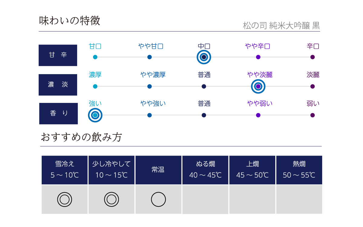 松の司 純米大吟醸 黒の味わい表