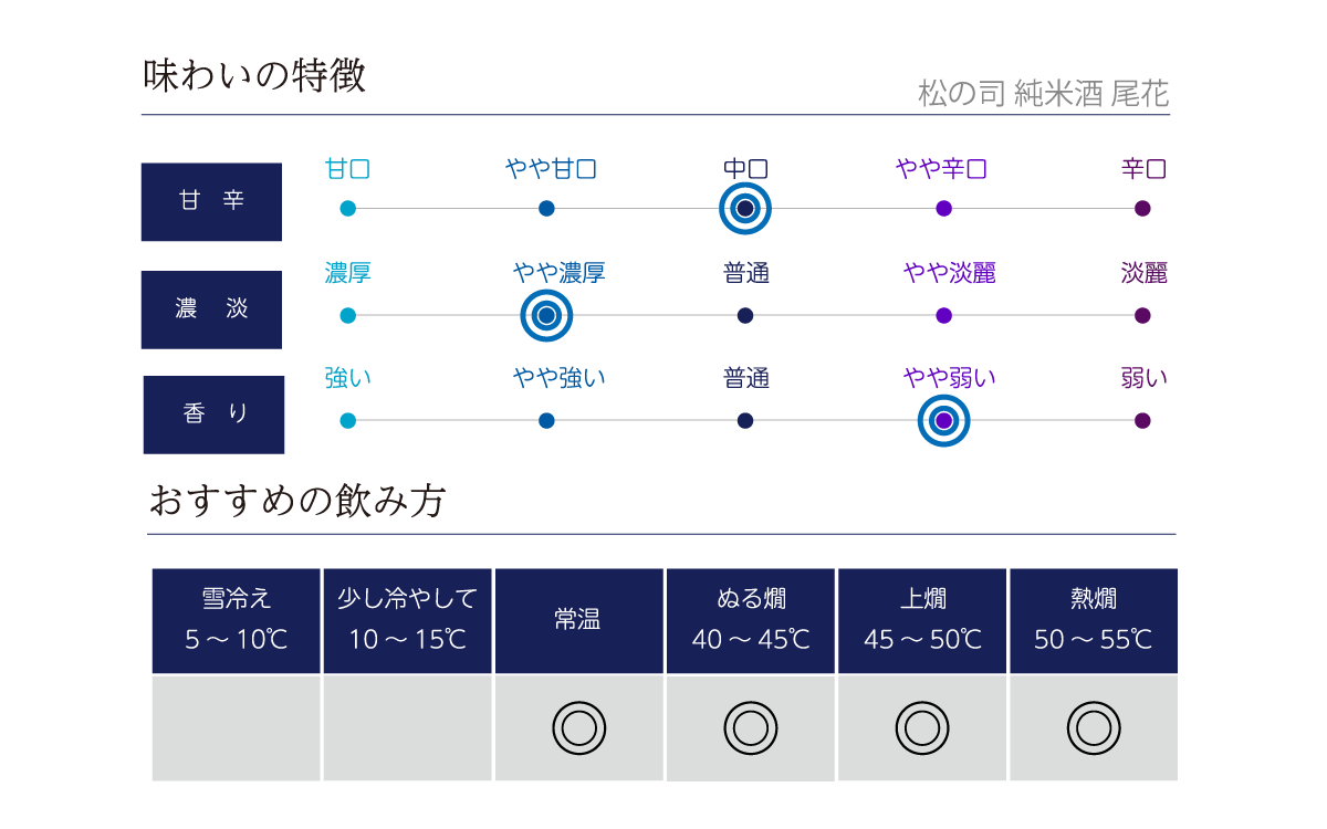 松の司 純米酒 尾花の味わい表