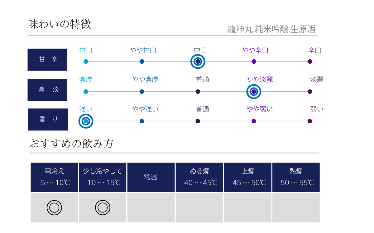 龍神丸 純米吟醸 生原酒の味わい表