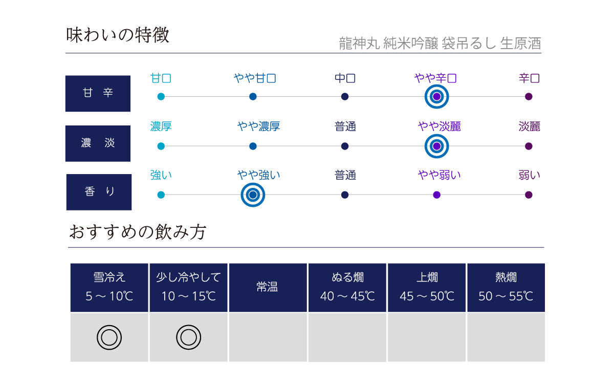 龍神丸 純米吟醸 袋吊るし 生原酒の味わい表