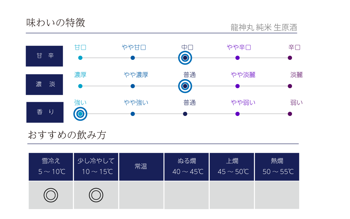 龍神丸 純米 生原酒の味わい表