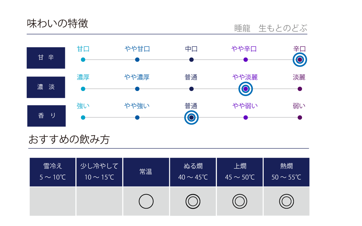 睡龍 生もとのどぶ 火入の味わい表