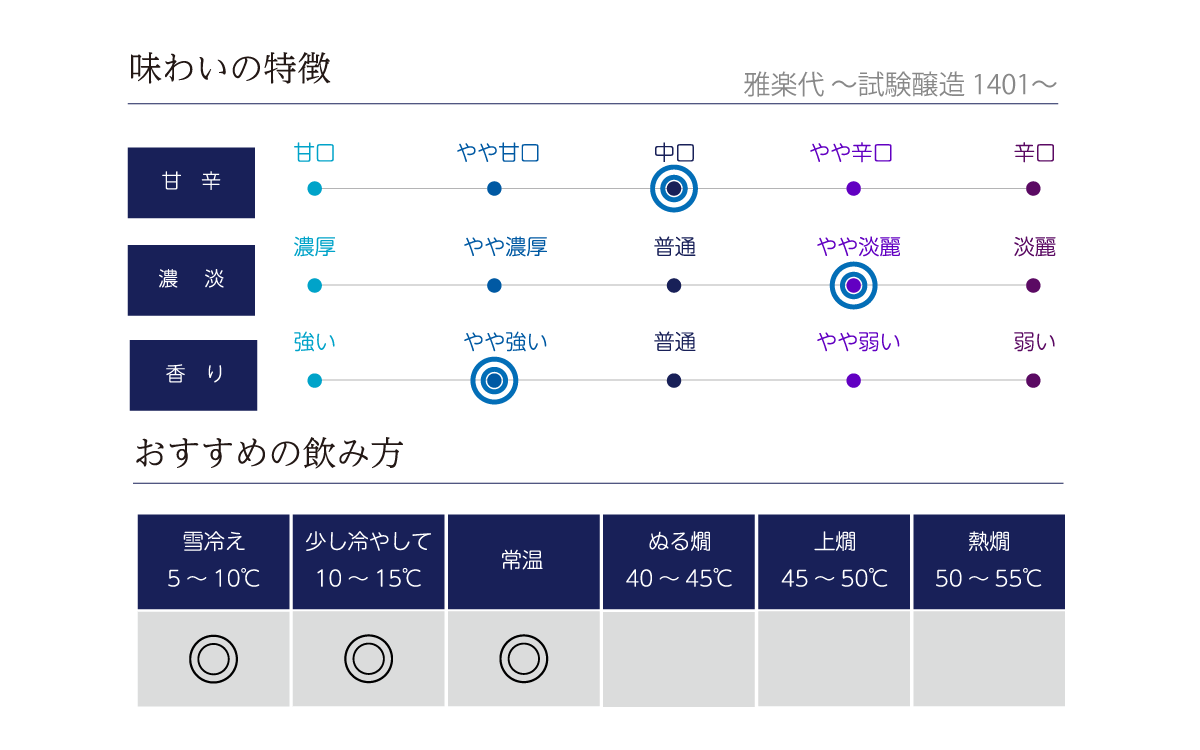 雅楽代 ～試験醸造 1401～ 火入の味わい表