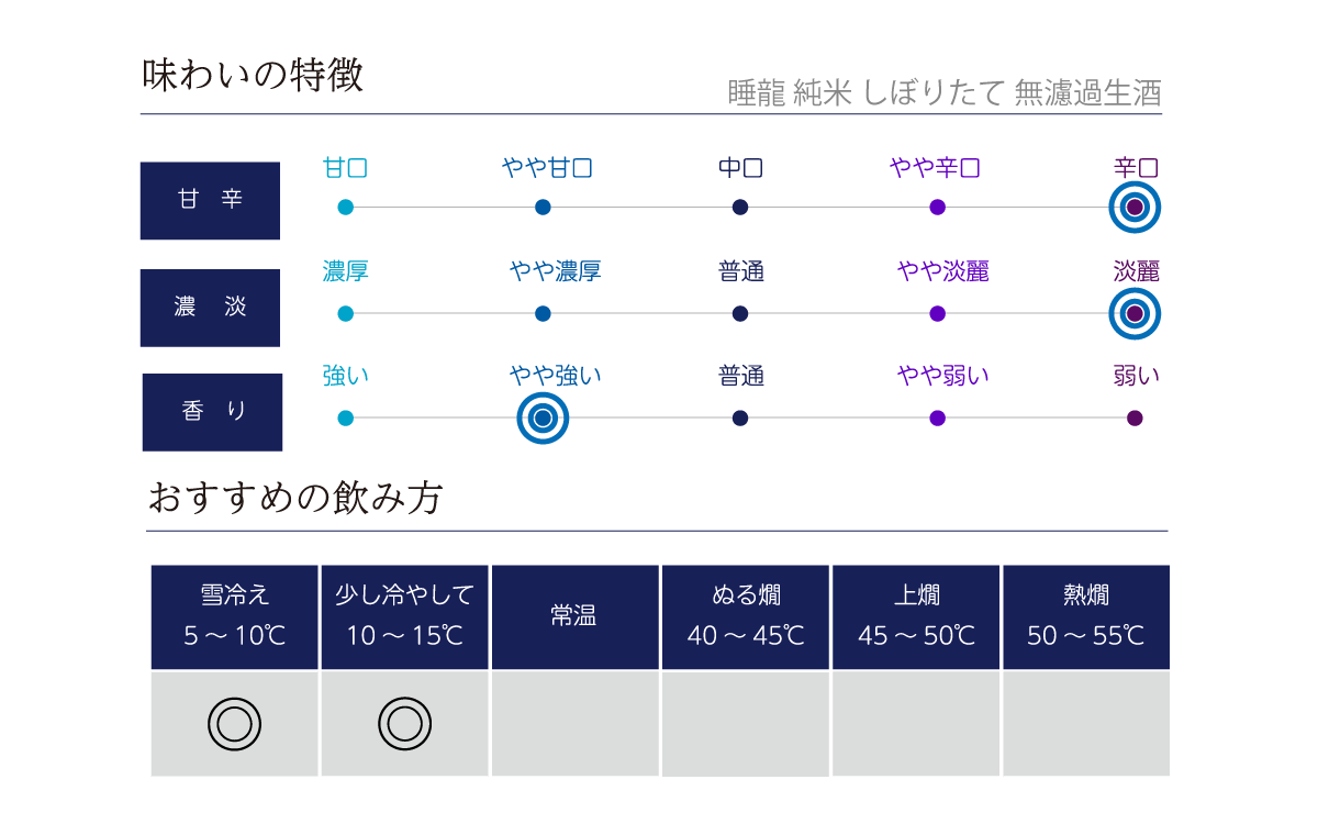 睡龍 純米 しぼりたて 無濾過生酒の味わい表