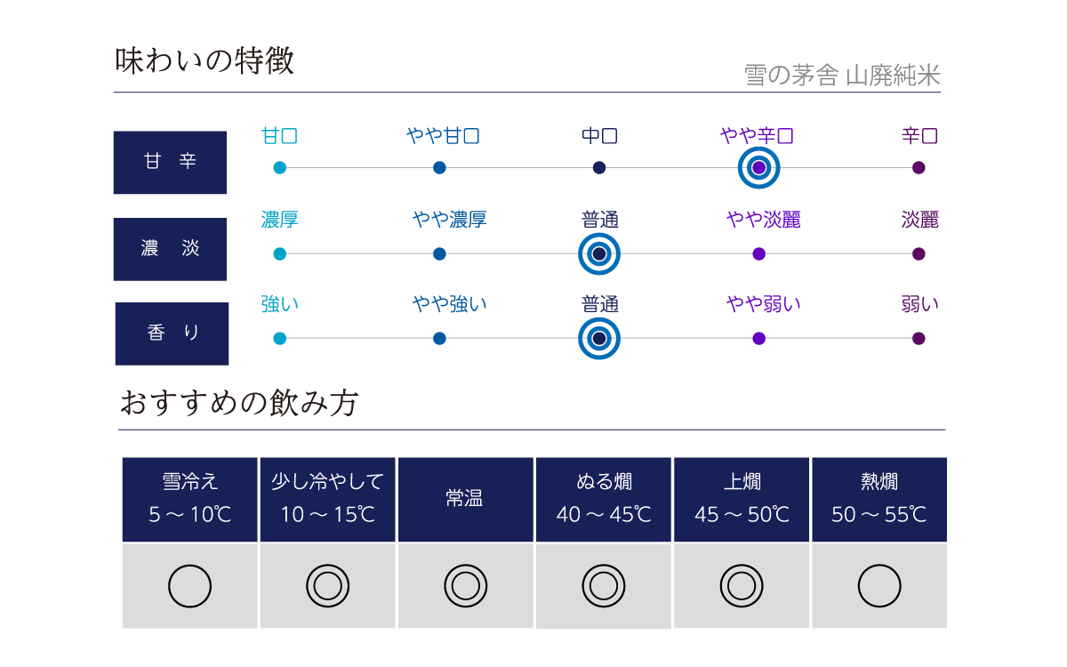 雪の茅舎 山廃純米の味わい表