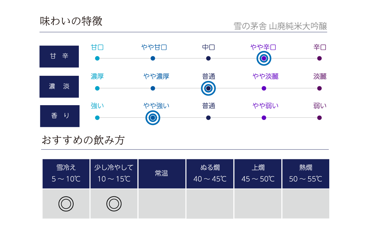 雪の茅舎 山廃純米大吟醸の味わい表