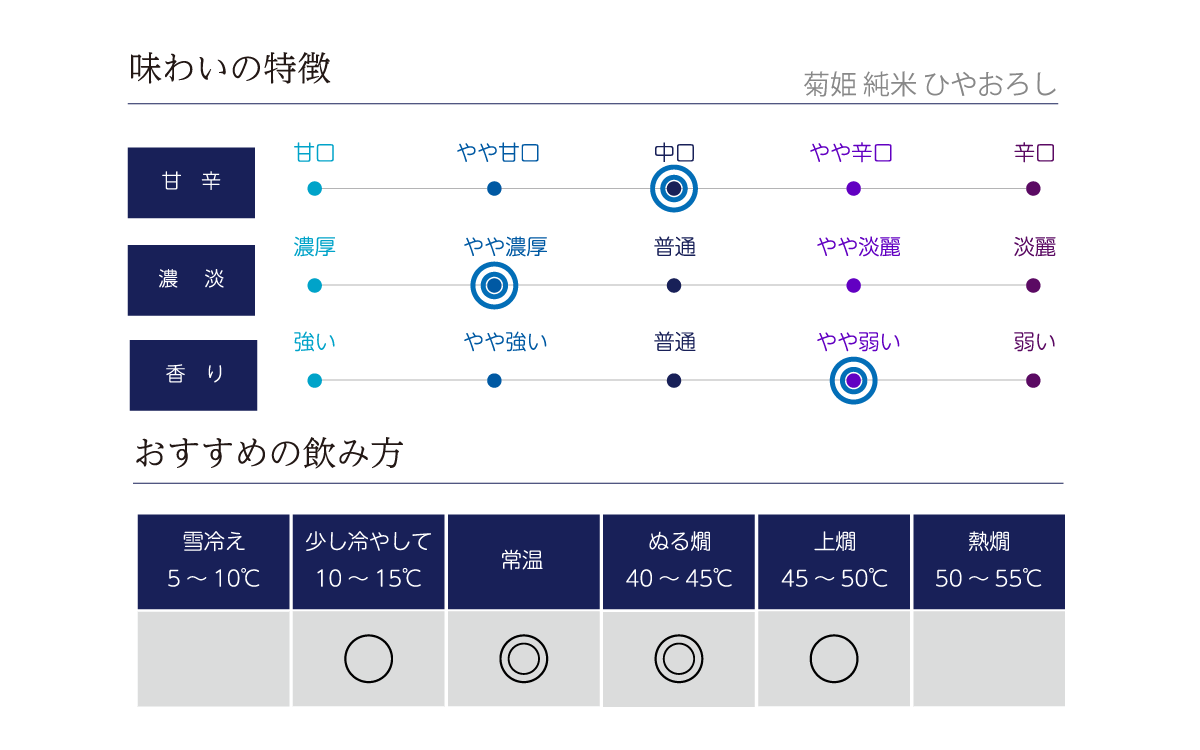 菊姫 純米 ひやおろしの味わい表