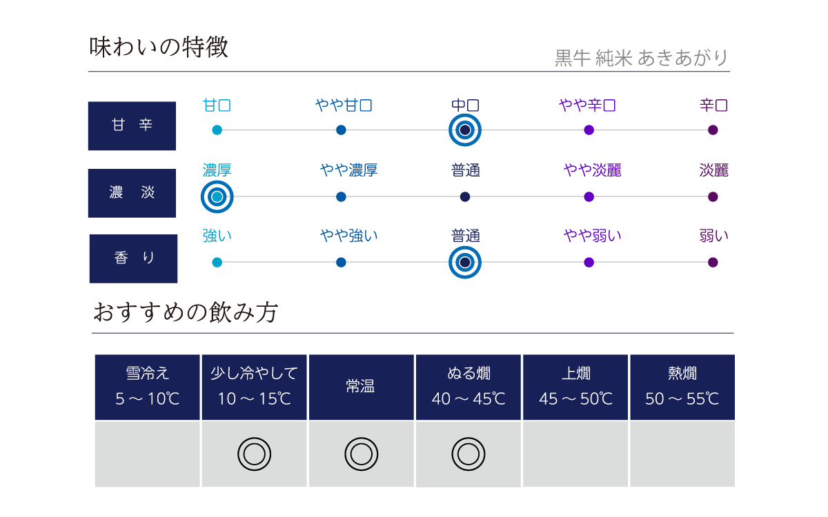 黒牛 純米 あきあがりの味わい表