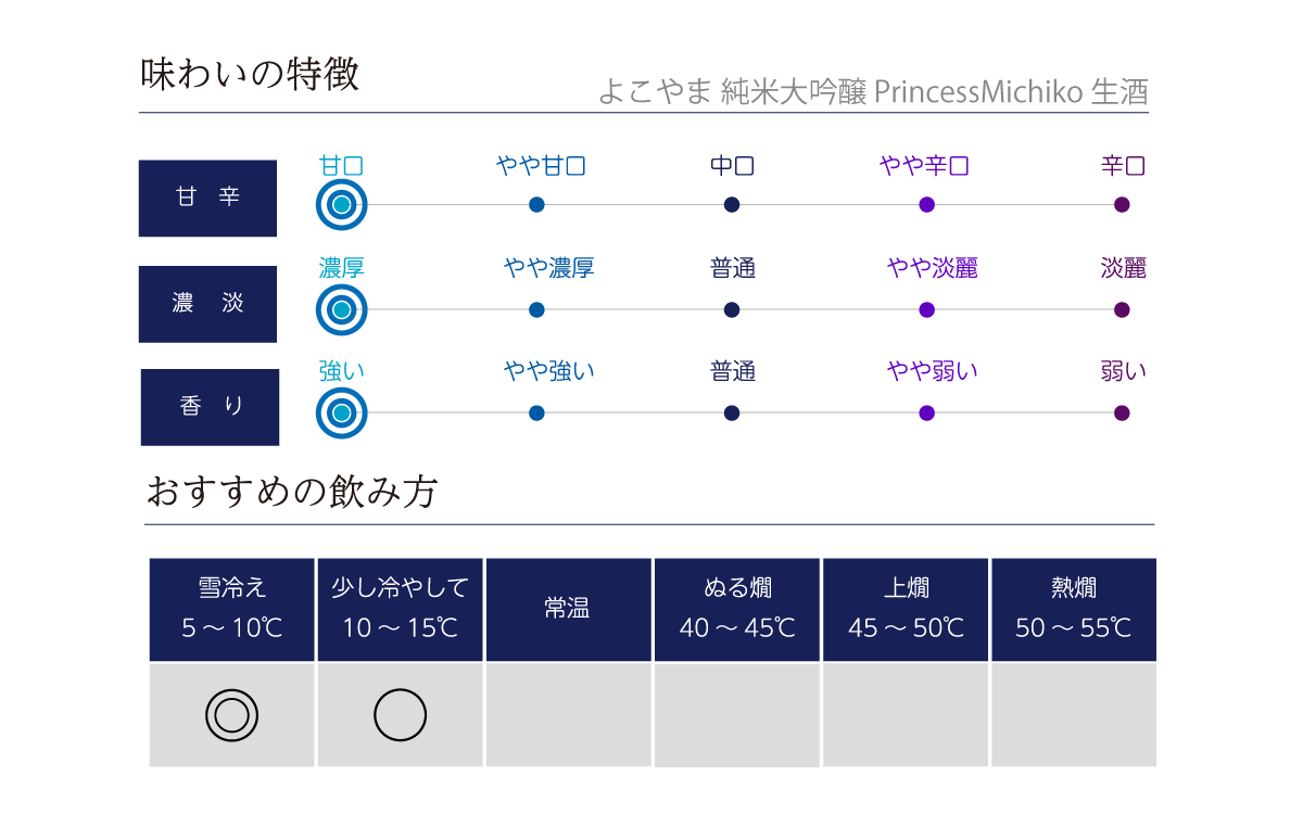 よこやま 純米大吟醸 PrincessMichiko 生酒の味わい表