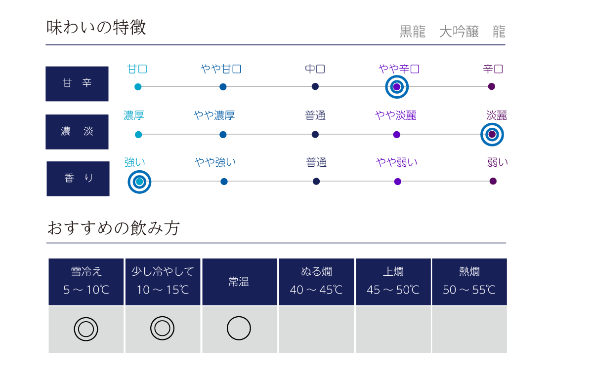 黒龍 大吟醸 龍の味わい表