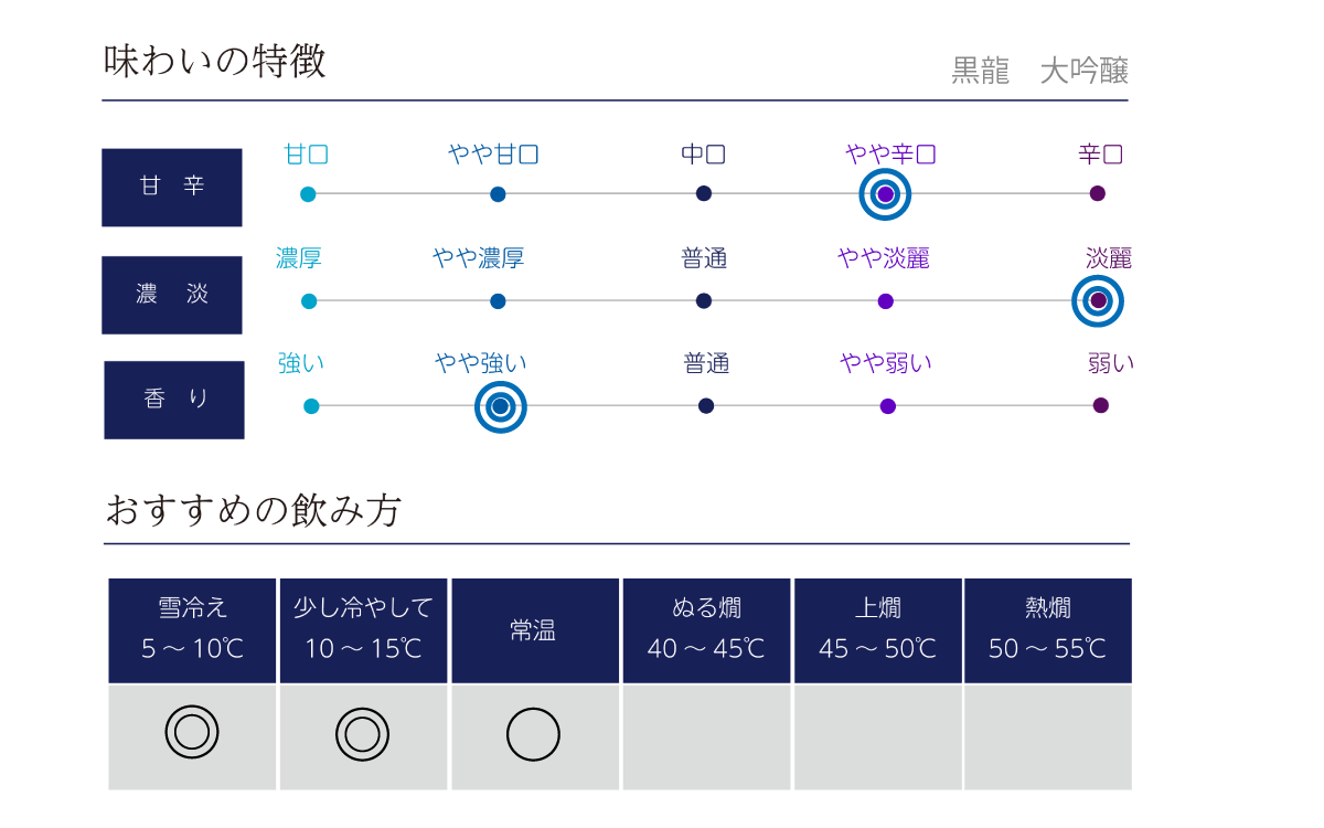 黒龍 大吟醸の味わい表