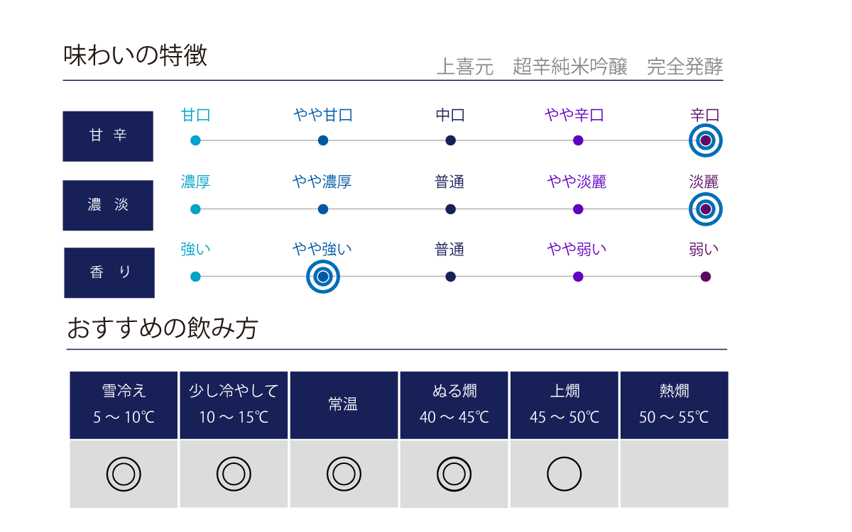 上喜元 超辛純米吟醸 完全発酵 火入れ酒の味わい表