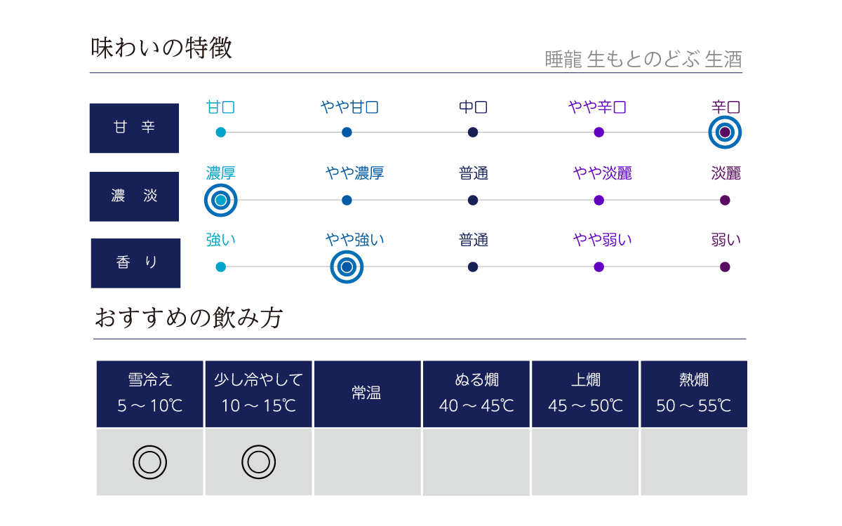 睡龍 生もとのどぶ 火入の味わい表