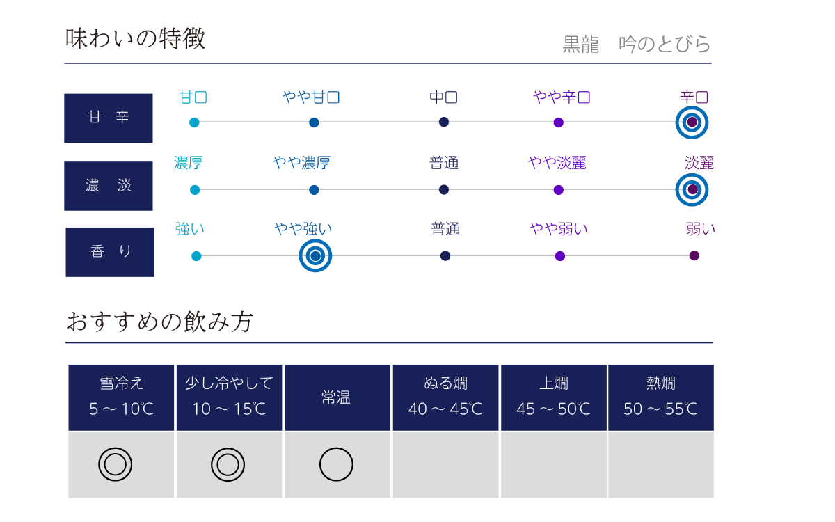 黒龍 吟のとびらの味わい表