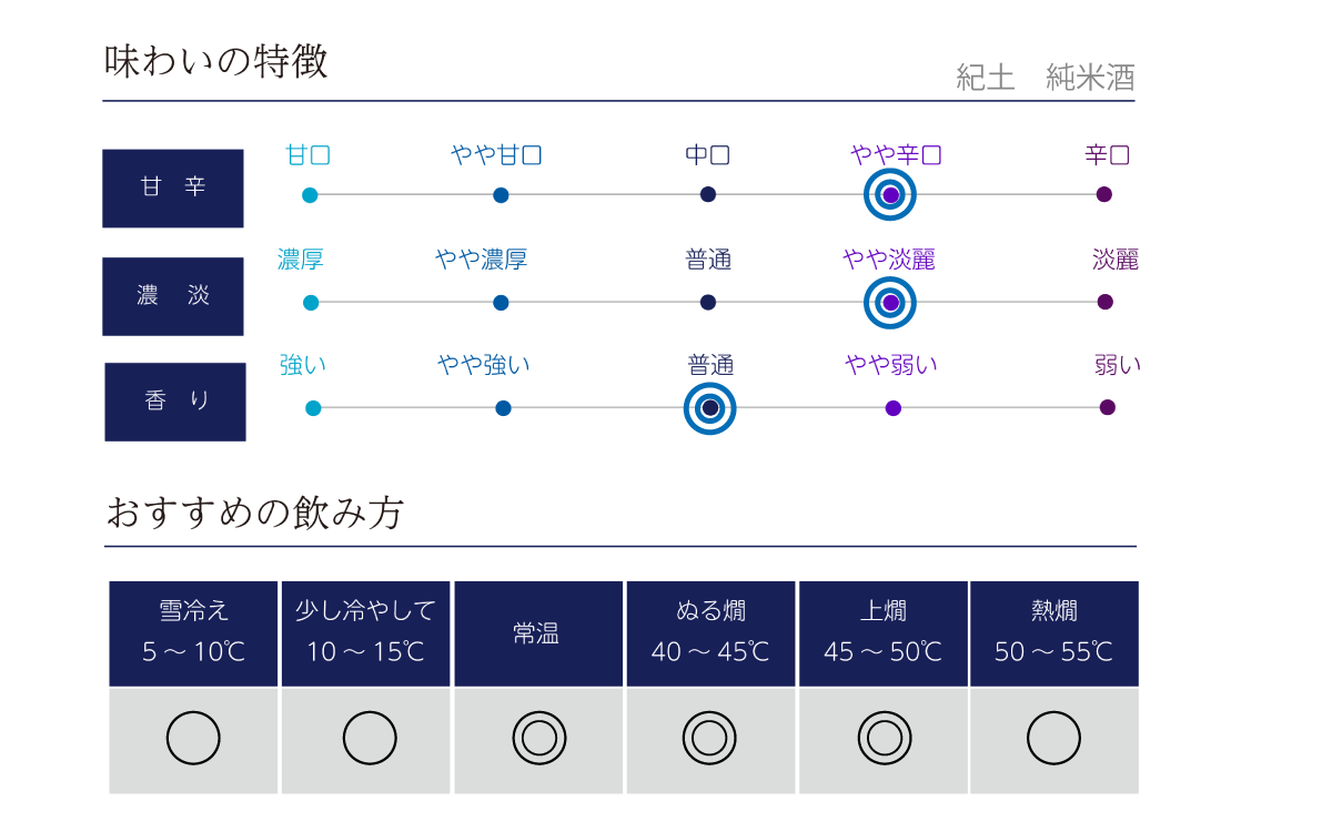 紀土 純米酒の味わい表