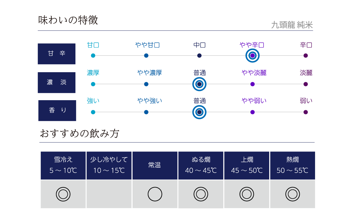 九頭龍 純米の味わい表