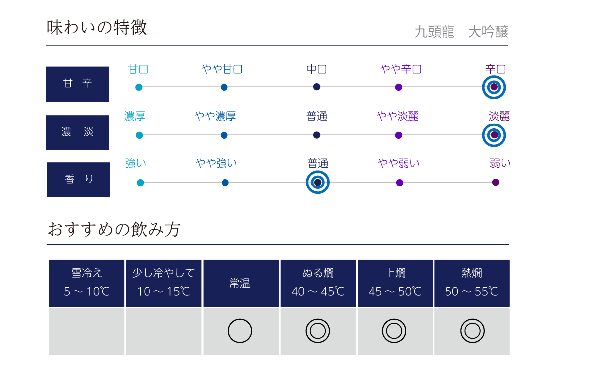 九頭龍 大吟醸の味わい表