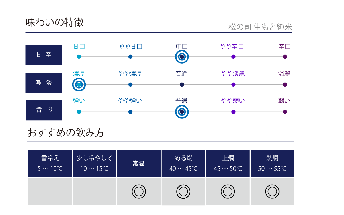 松の司 生もと純米の味わい表