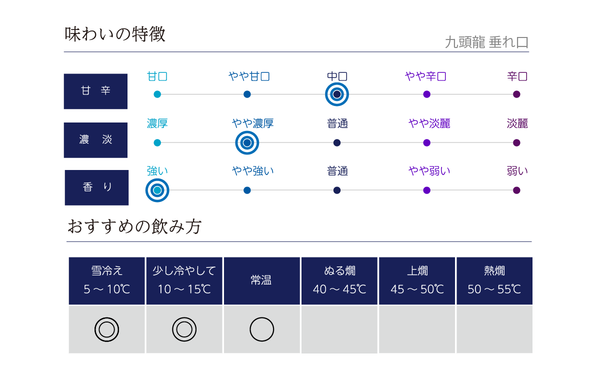 九頭龍 垂れ口の味わい表