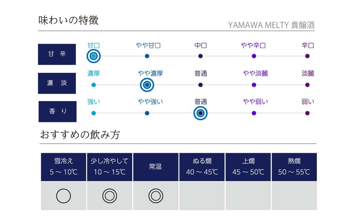 YAMAWA MELTY 貴醸酒の味わい表