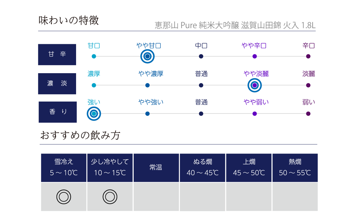 恵那山 恵那山 Pure 純米大吟醸 滋賀山田錦 火入 の味わい表