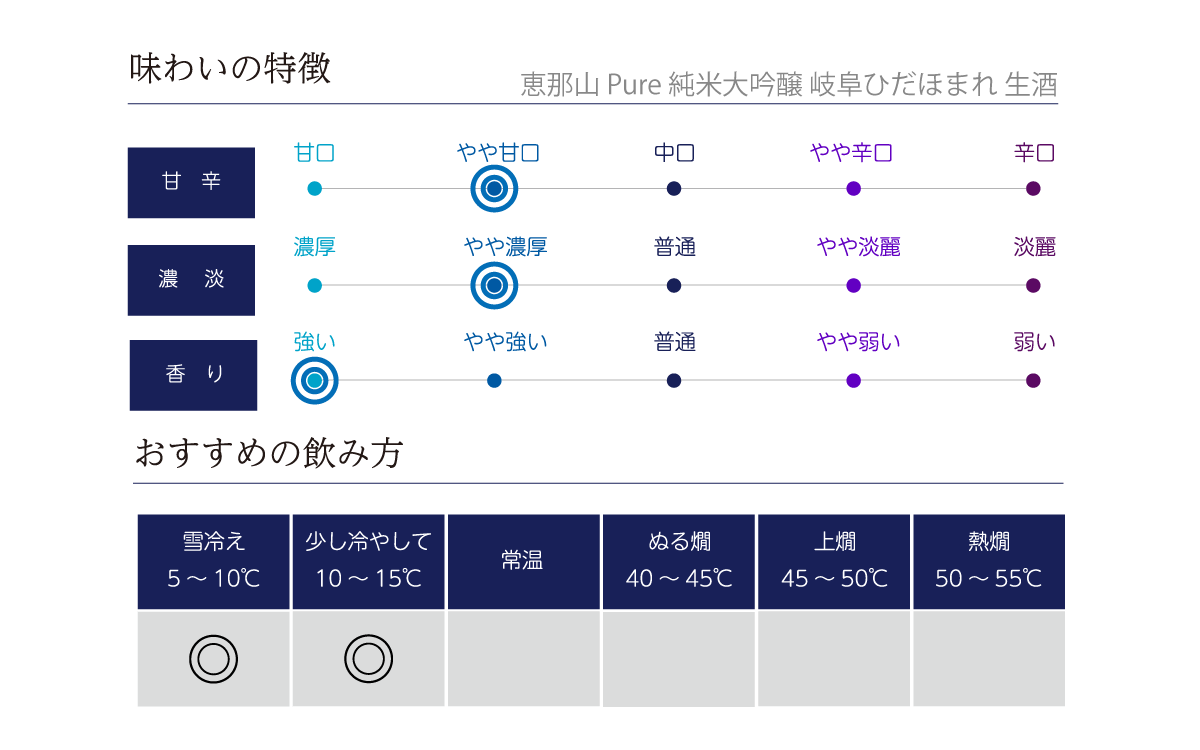 恵那山 恵那山 Pure 純米大吟醸 岐阜ひだほまれ 生酒 の味わい表