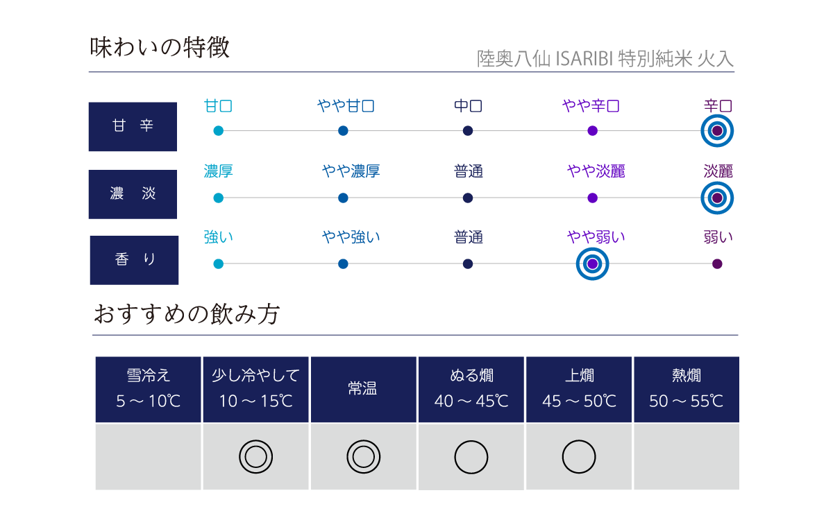 陸奥八仙 ISARIBI 特別純米 火入の味わい表