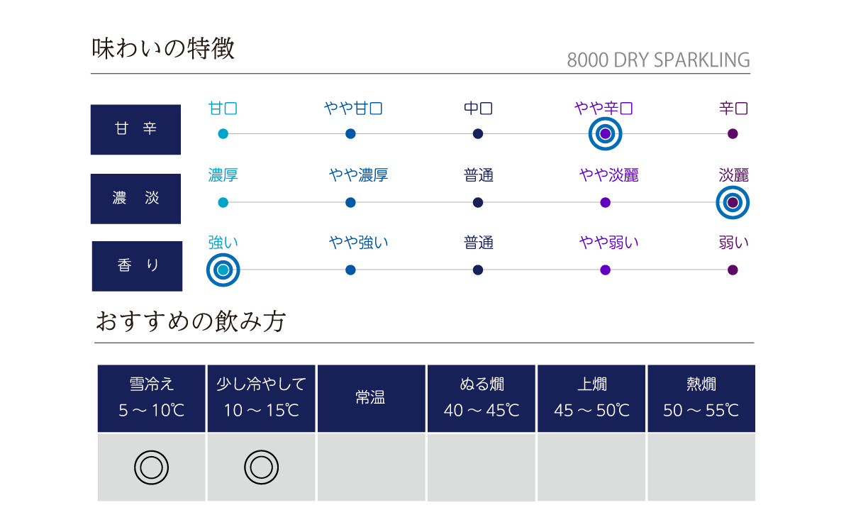 8000 DRY SPARKLINGの味わい表