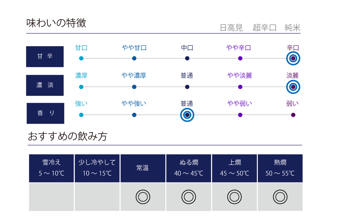 日高見 超辛口 純米の味わい表