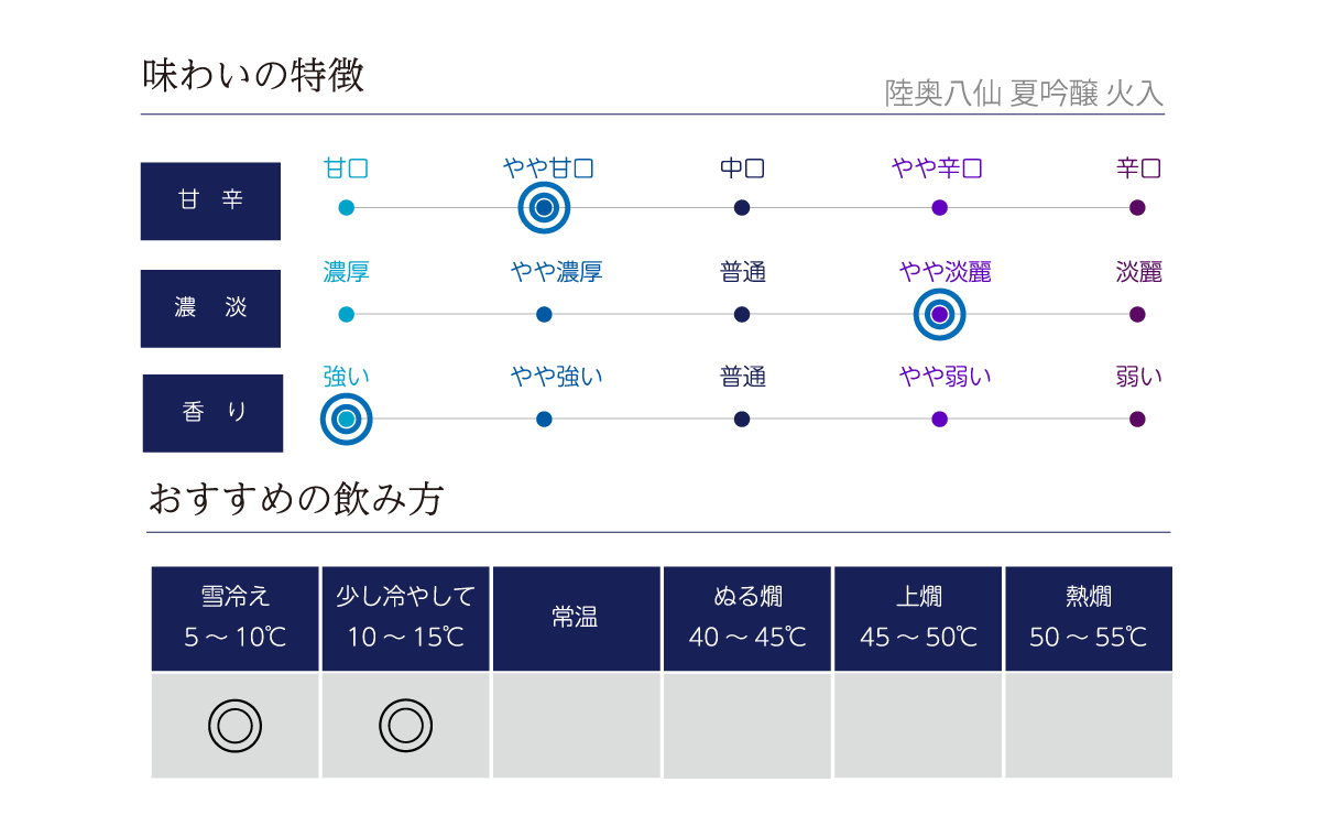 陸奥八仙 夏吟醸 火入の味わい表