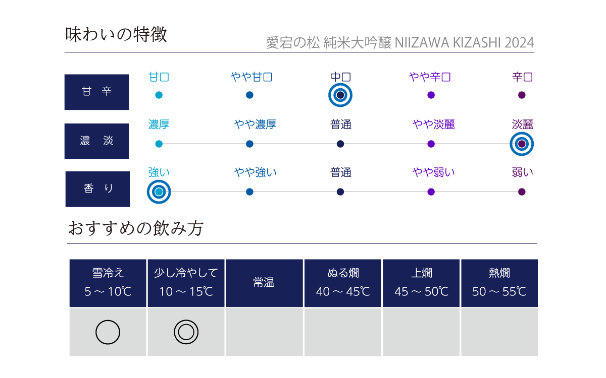 愛宕の松 純米大吟醸 NIIZAWA KIZASHI 2024の味わい表