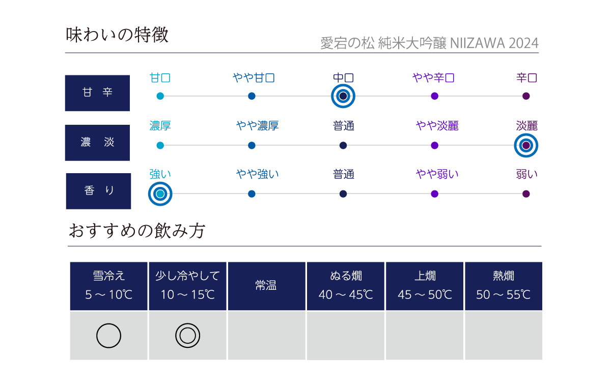 愛宕の松 純米大吟醸 NIIZAWA 2024の味わい表