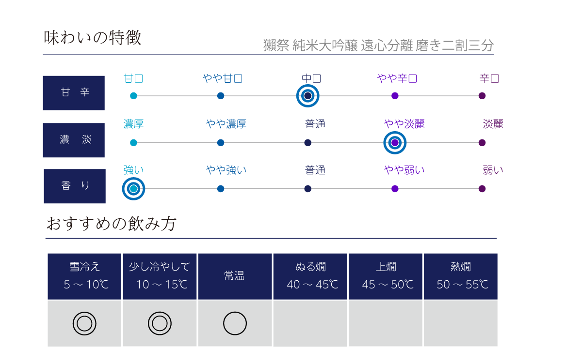 獺祭 純米大吟醸 遠心分離 磨き二割三分の味わい表