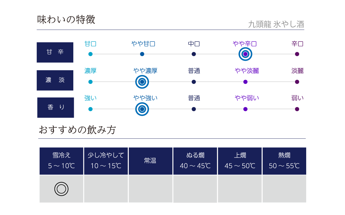 九頭龍 氷やし酒の味わい表